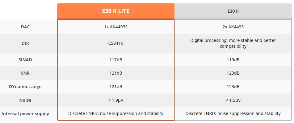 Comparison Topping E30 II Lite VS Topping E30 II